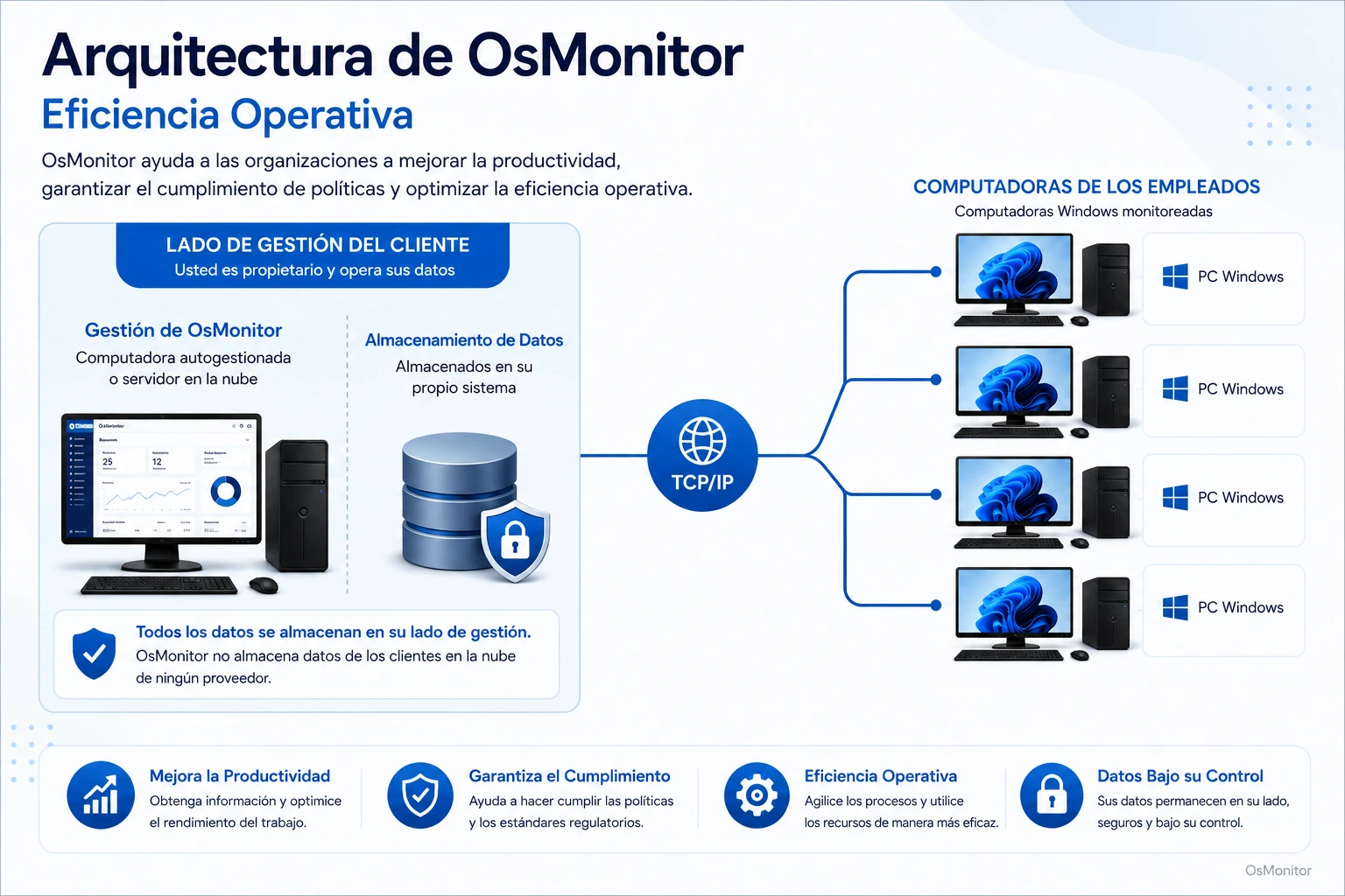 Arquitectura cliente servidor de OsMonitor para eficiencia operativa