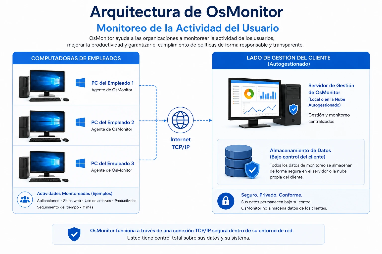 Arquitectura cliente-servidor de OsMonitor para el control de empleados