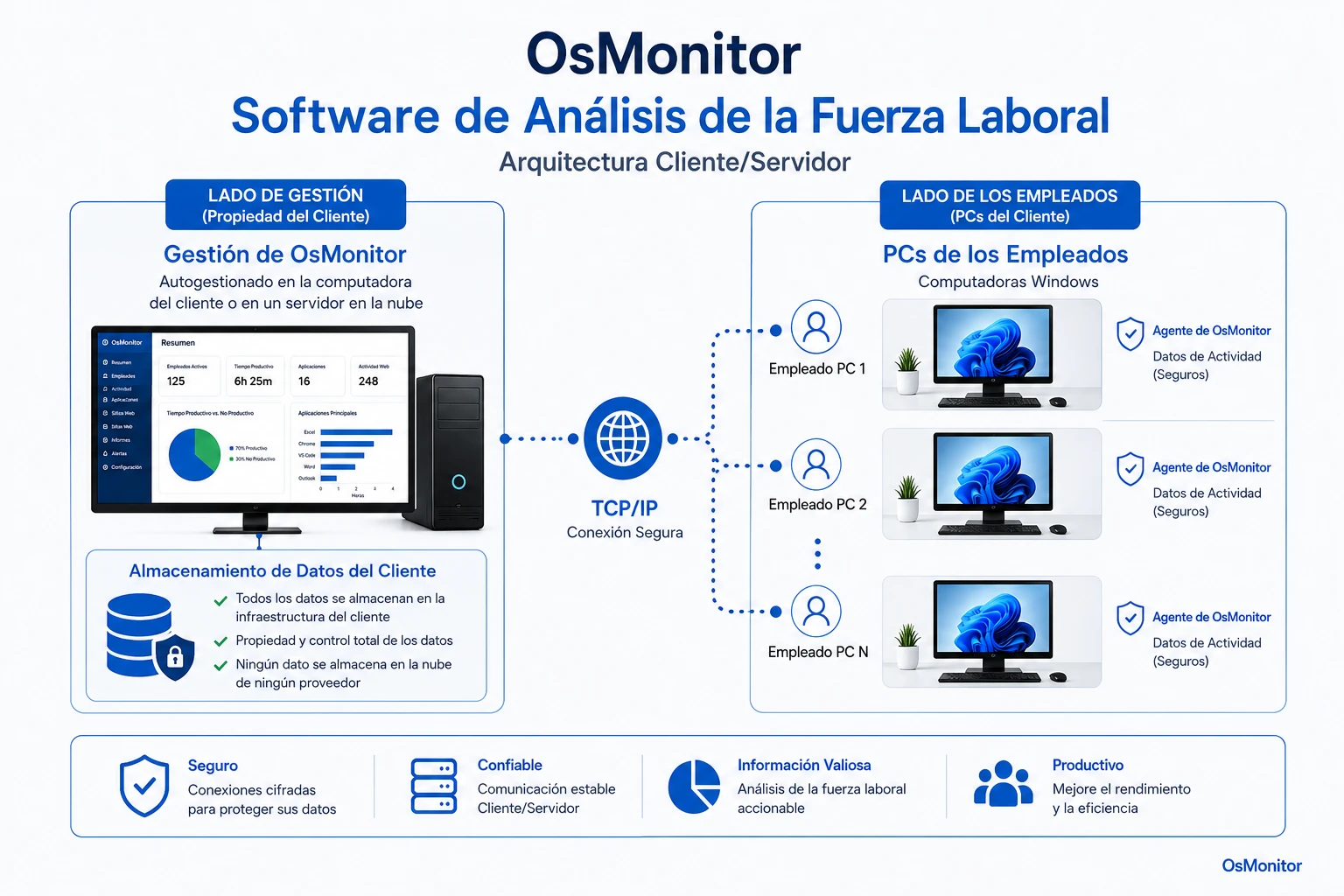 Software de monitoreo de empleados para el análisis de actividad informática