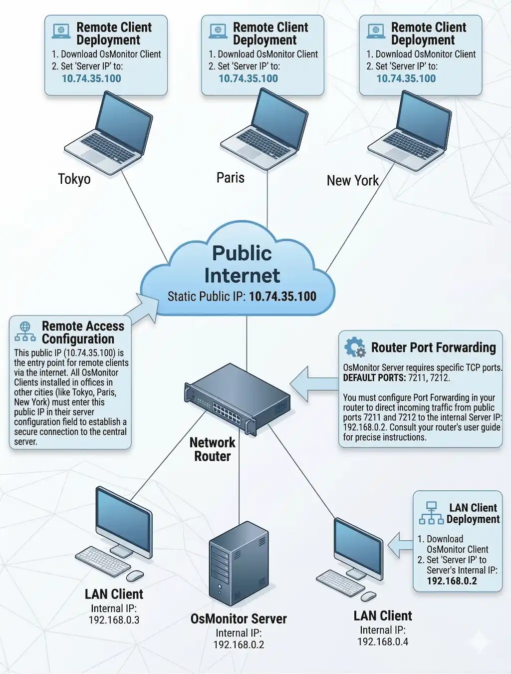 Router setup for remote access to self-hosted employee monitoring software