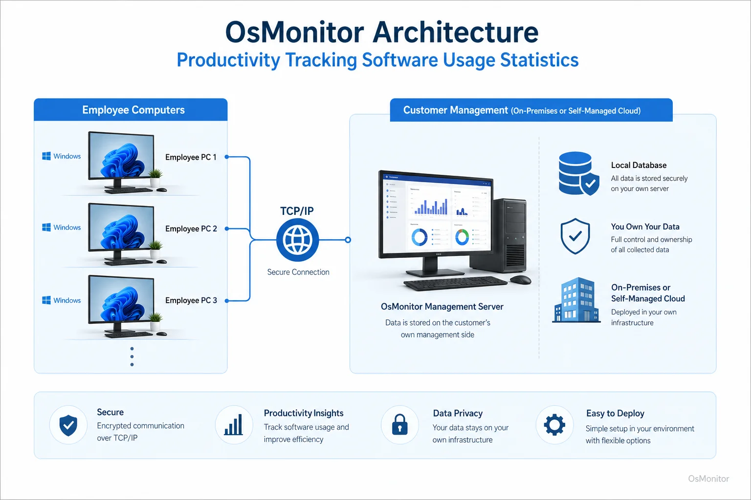 OsMonitor client server architecture for productivity tracking software usage statistics