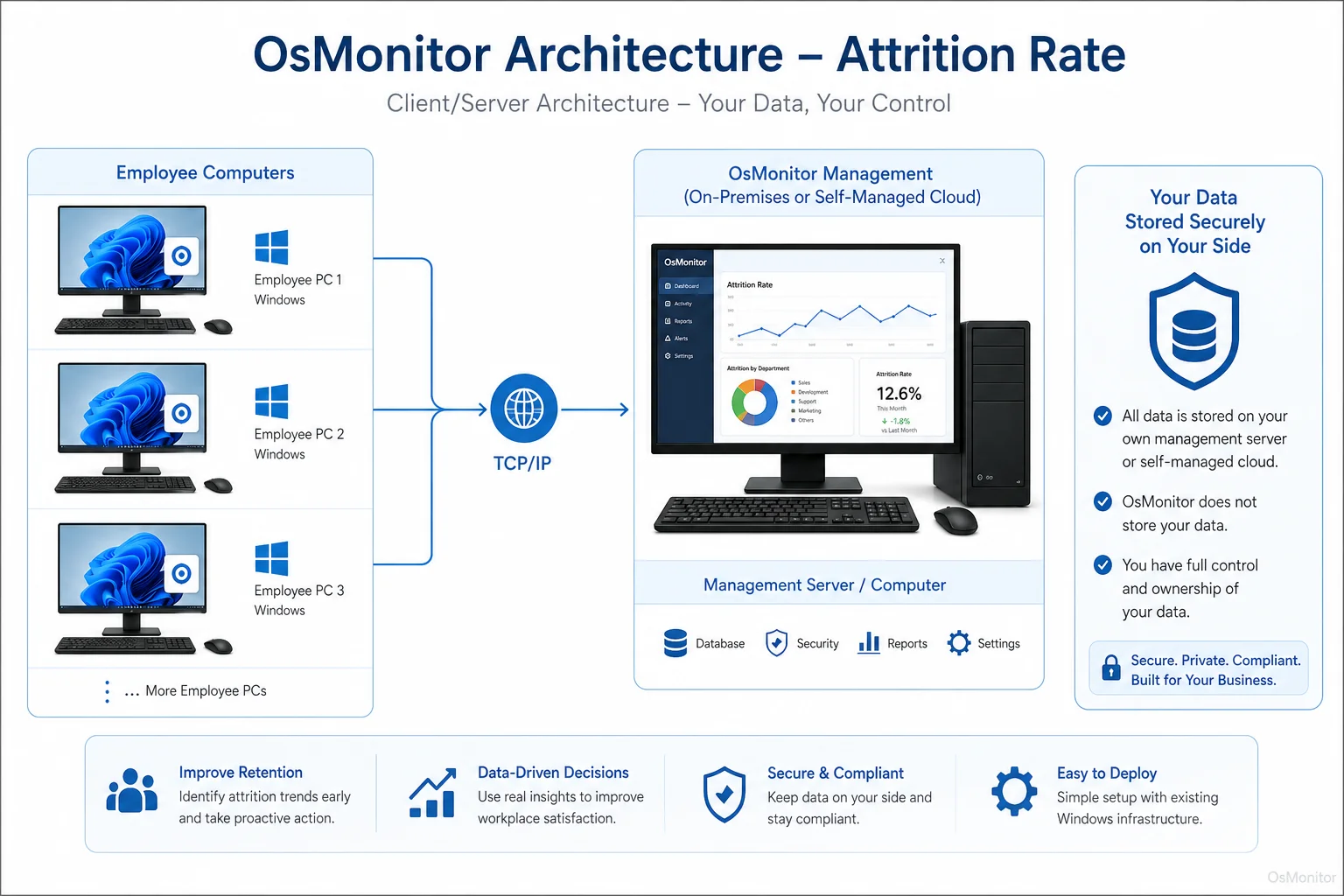 OsMonitor client server architecture for attrition rate