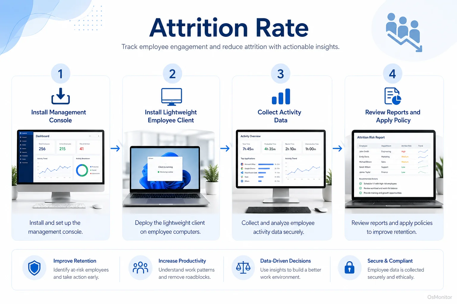Workflow diagram for attrition rate