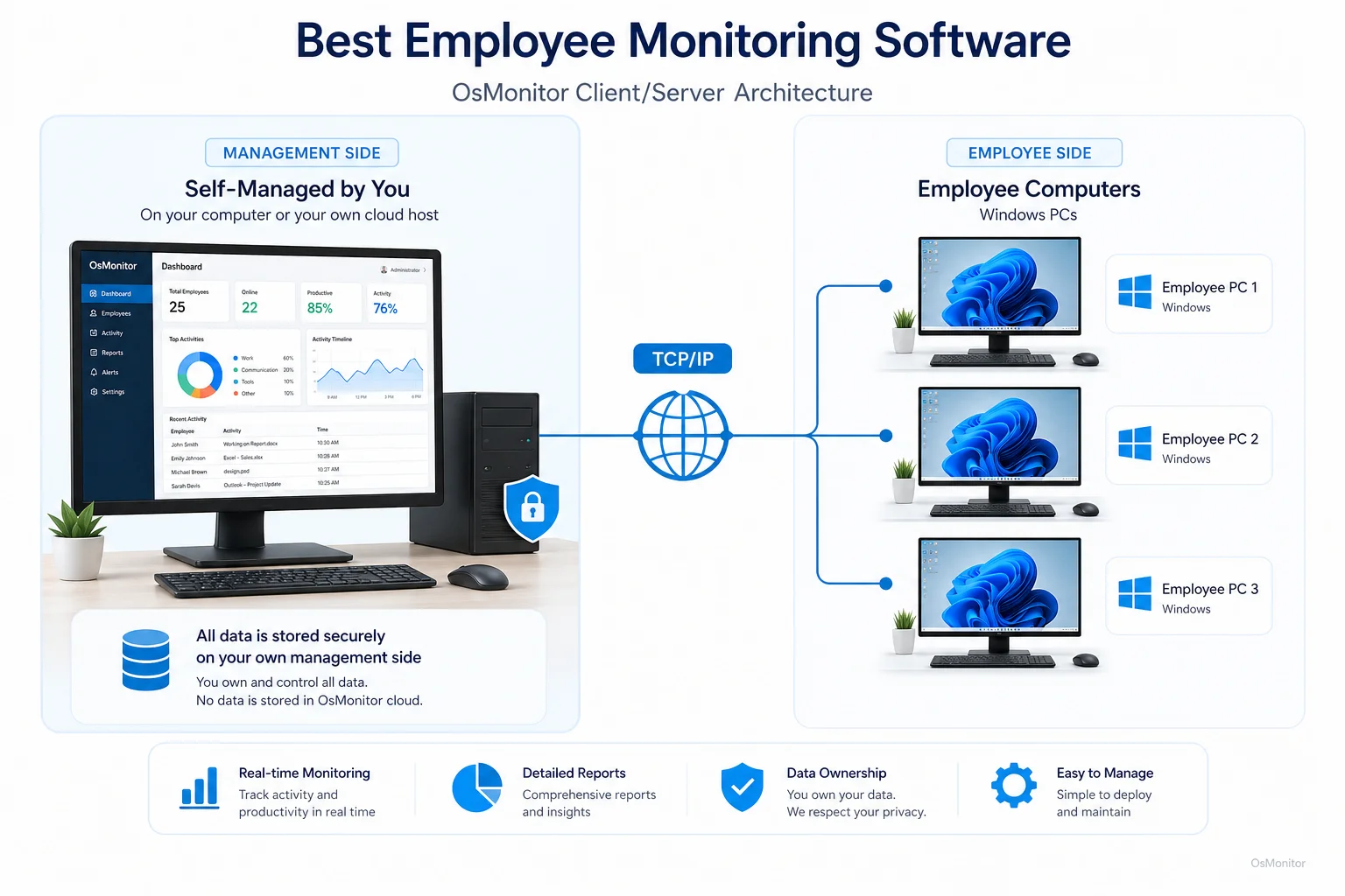 OsMonitor client server architecture for best employee monitoring software
