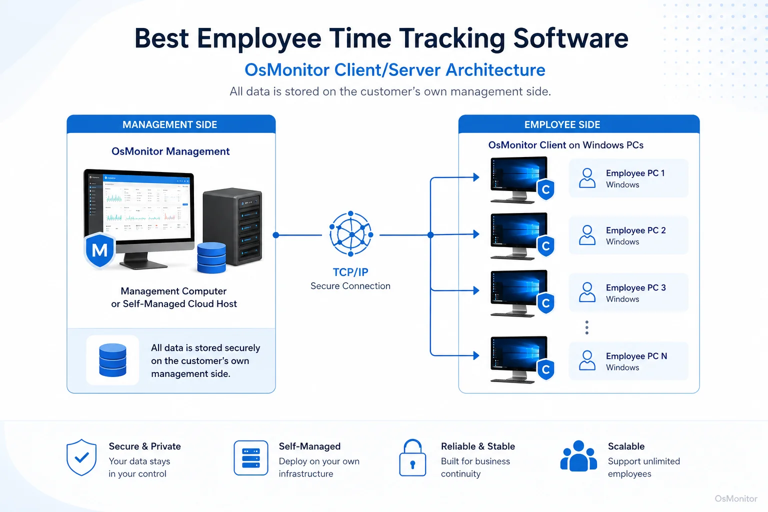 OsMonitor client server architecture for best employee time tracking software