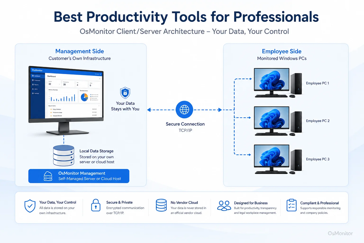 OsMonitor client server architecture for best productivity tools for professionals