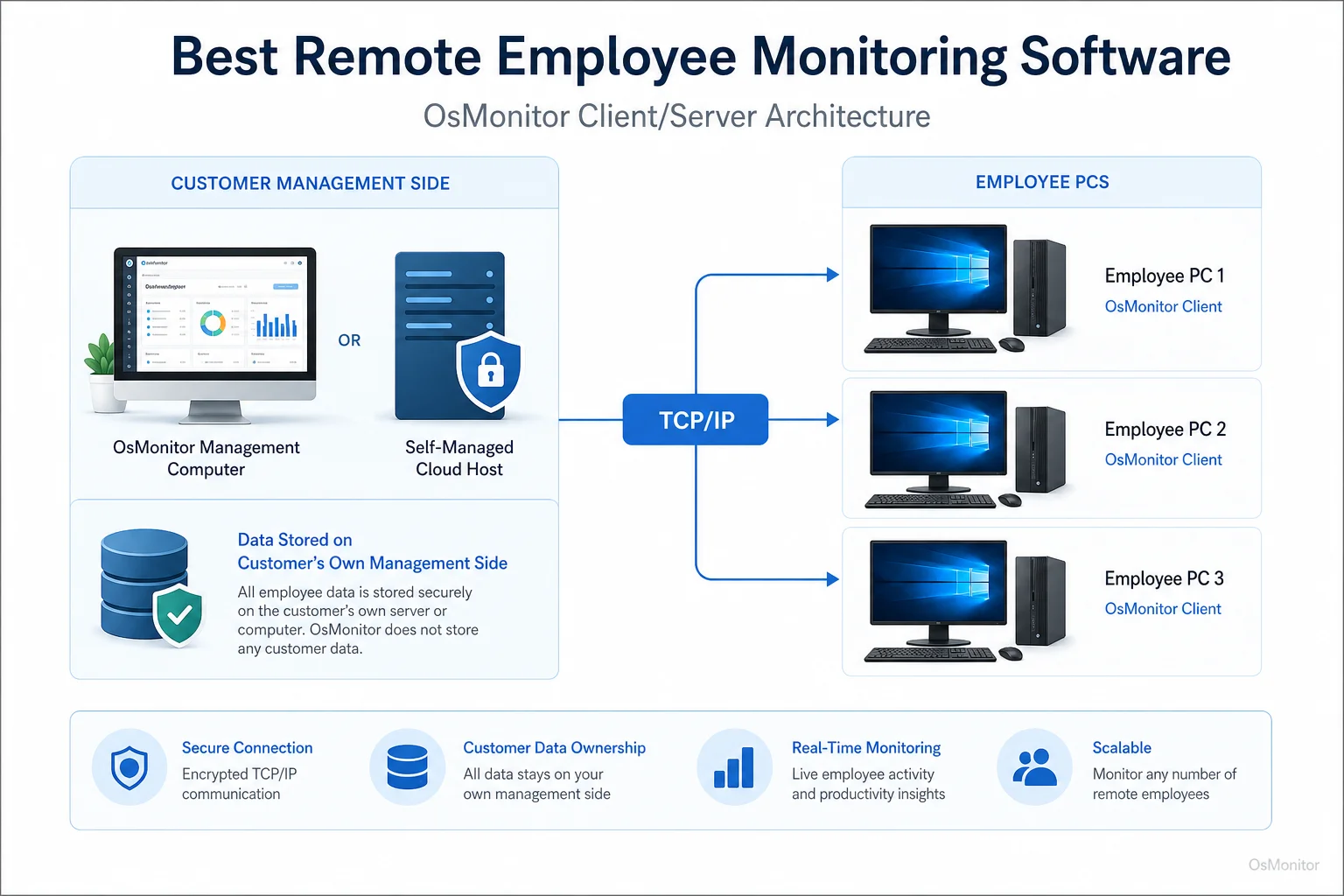 OsMonitor client server architecture for best remote employee monitoring software