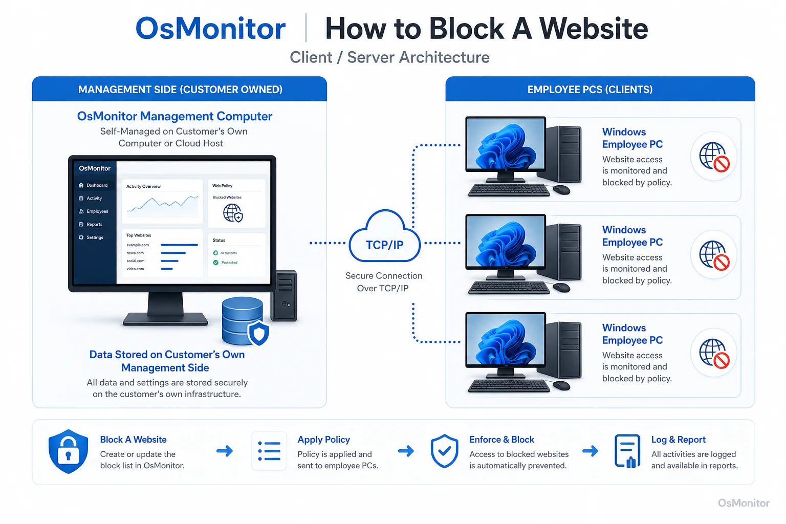 OsMonitor client server architecture for how to block a website