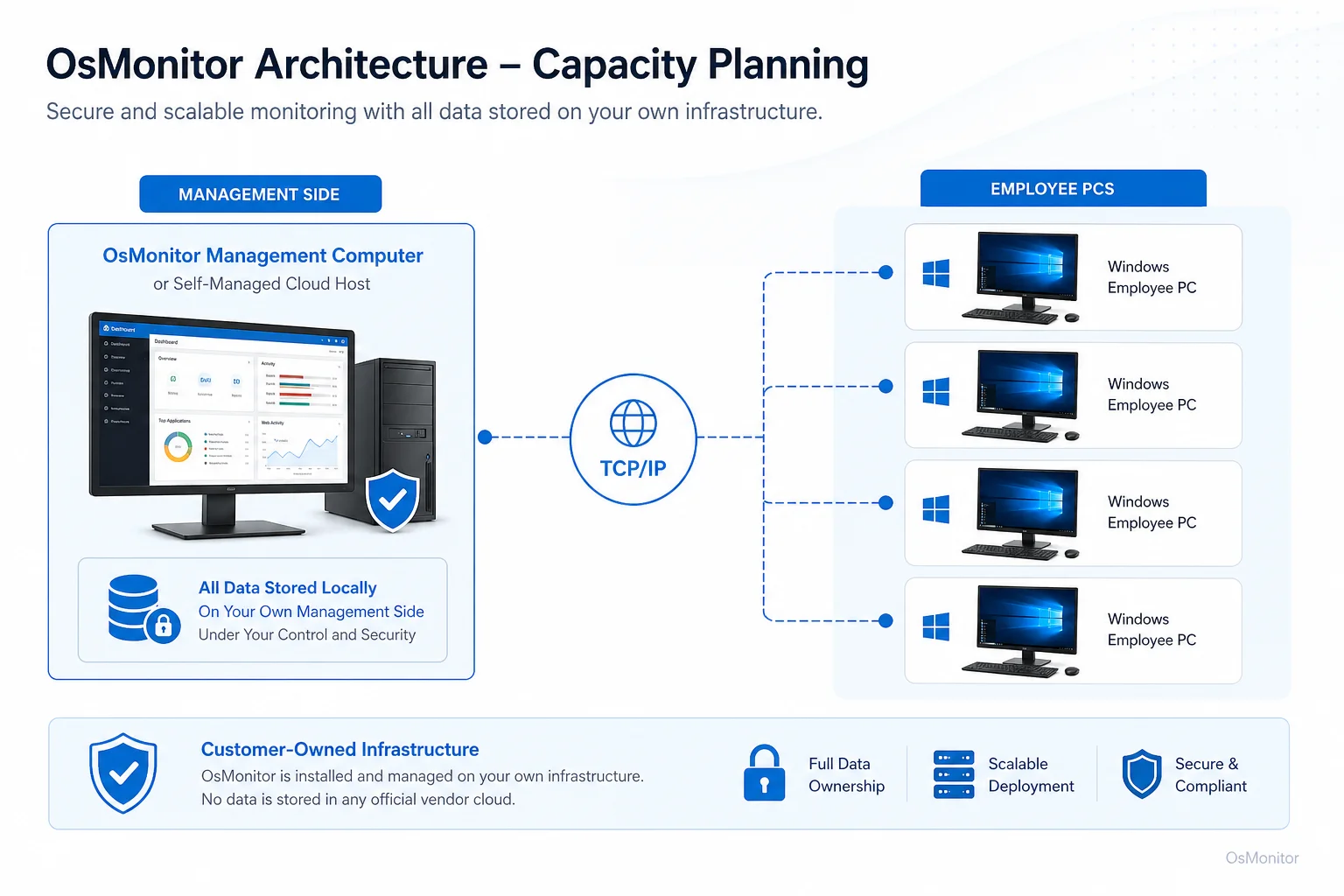 OsMonitor client server architecture for capacity planning