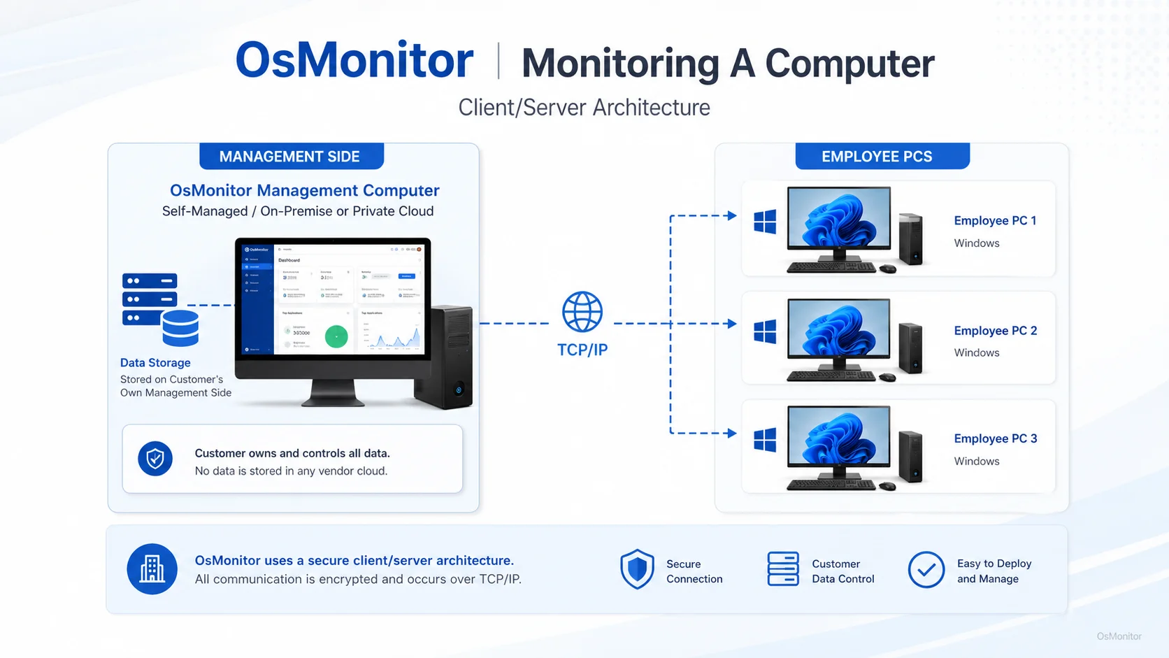 OsMonitor client server architecture for monitoring a computer