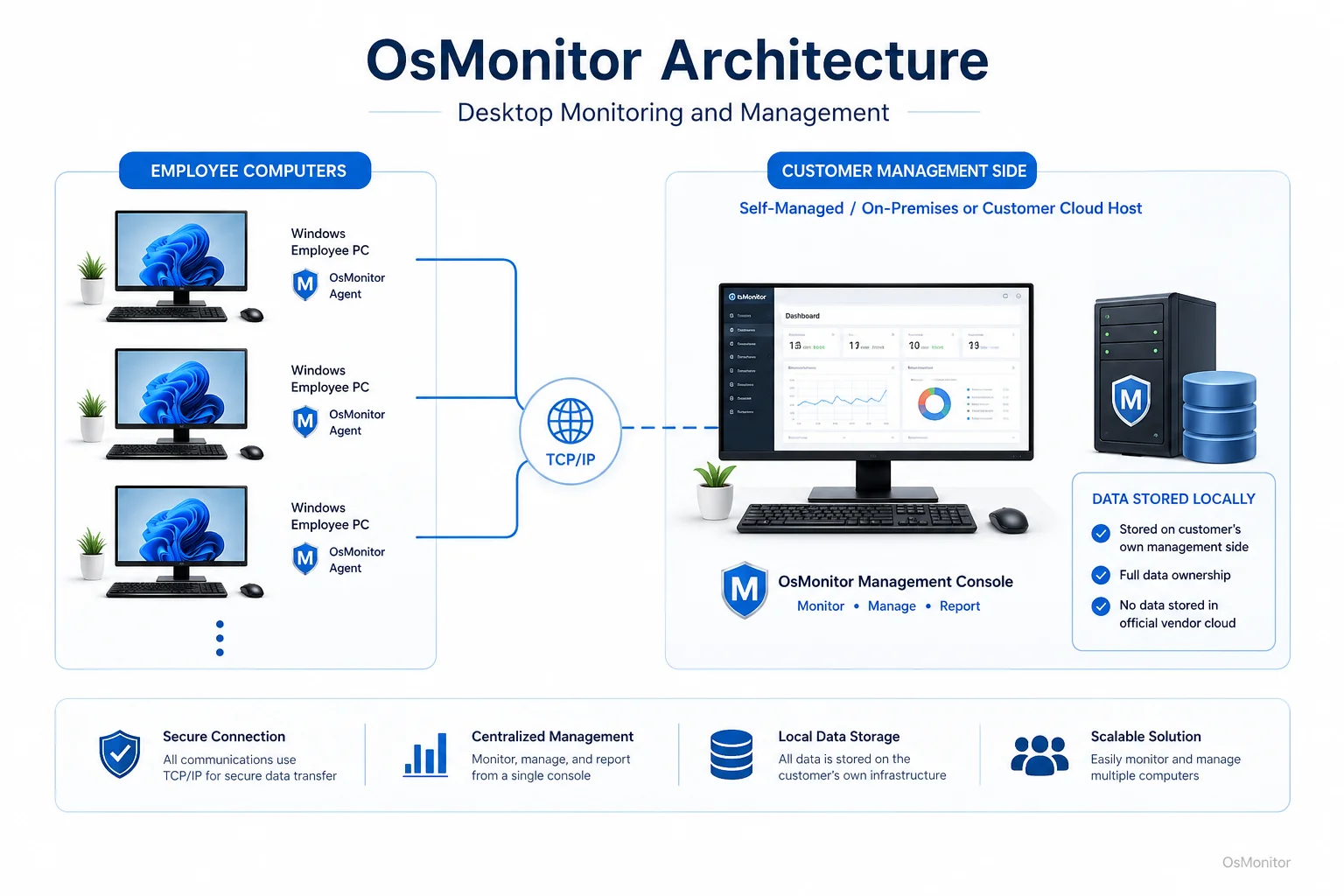 OsMonitor client server architecture for desktop monitoring and management