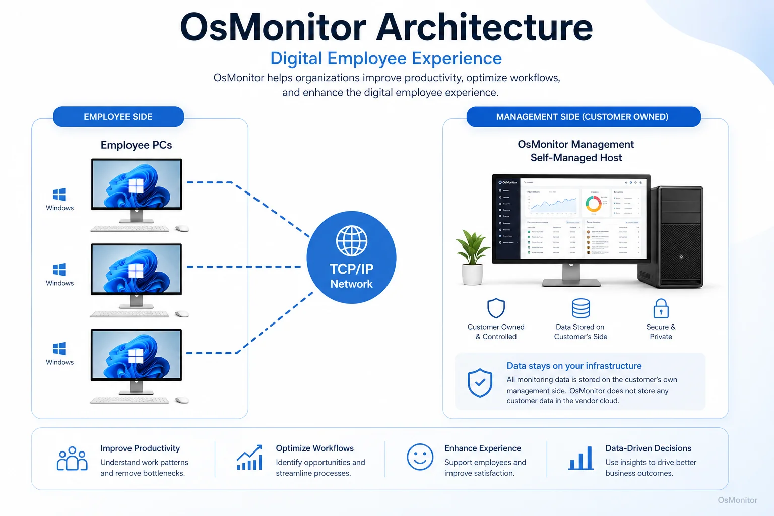 OsMonitor client server architecture for digital employee experience