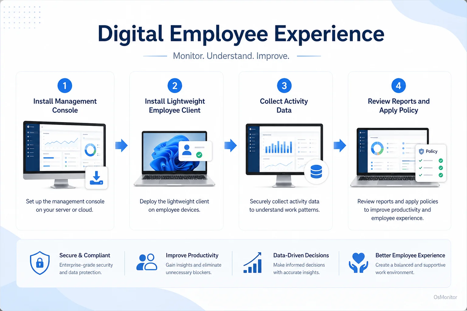 Workflow diagram for digital employee experience