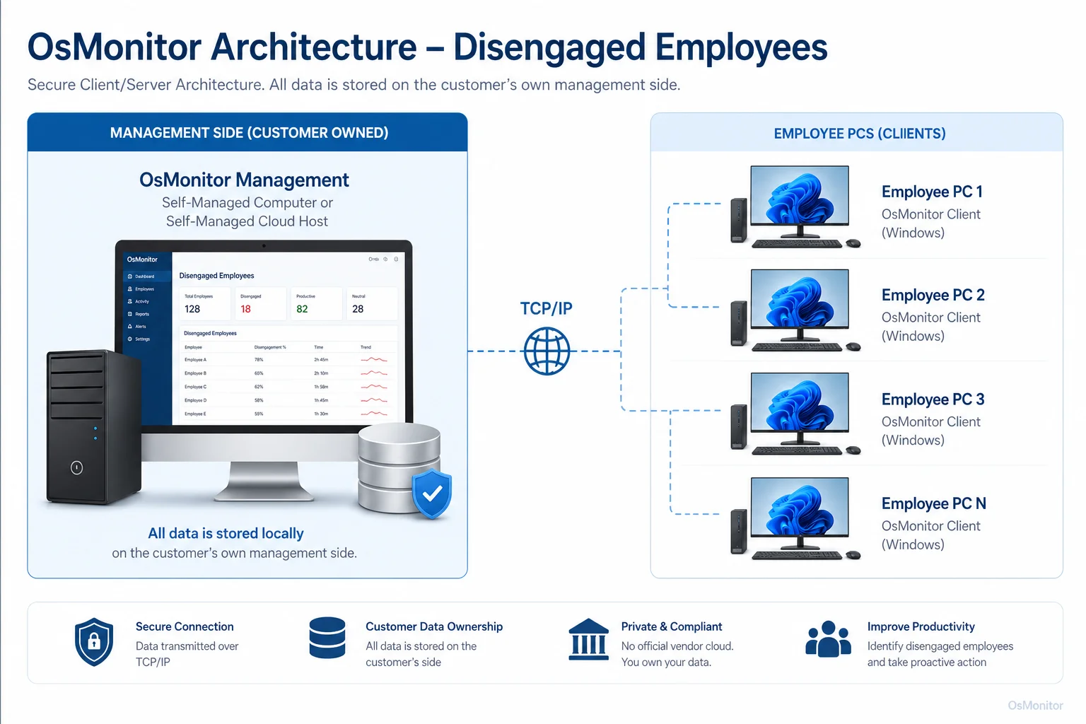 OsMonitor client server architecture for disengaged employees