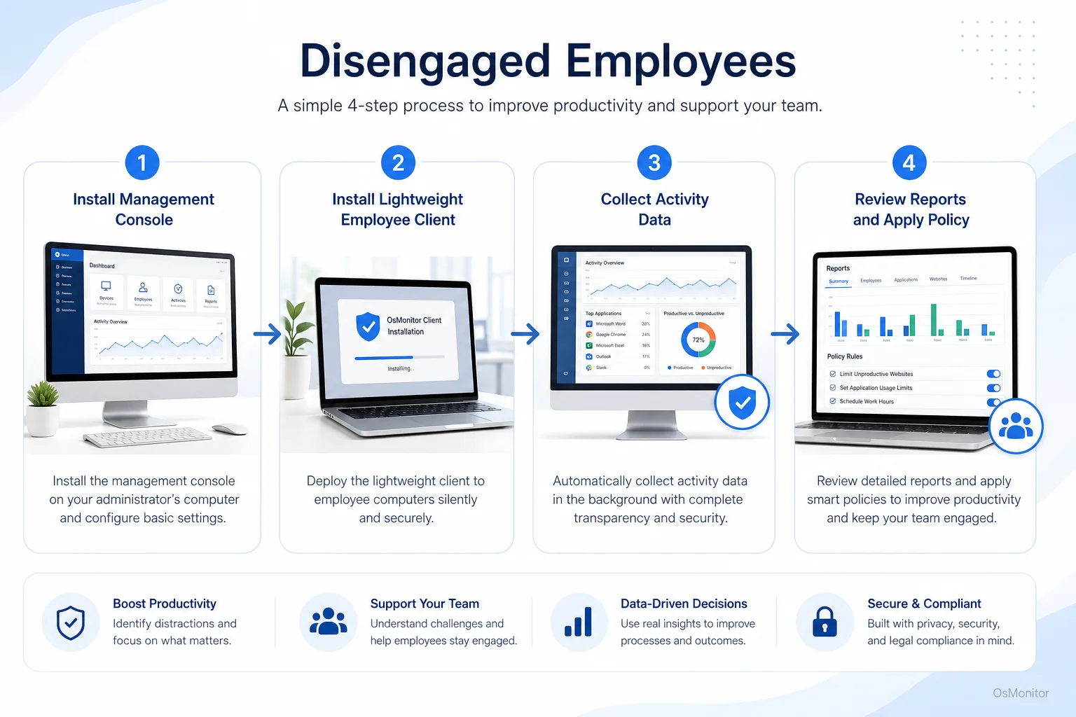 Workflow diagram for disengaged employees