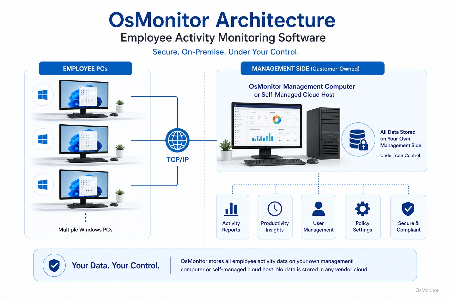 OsMonitor client server architecture for employee activity monitoring software