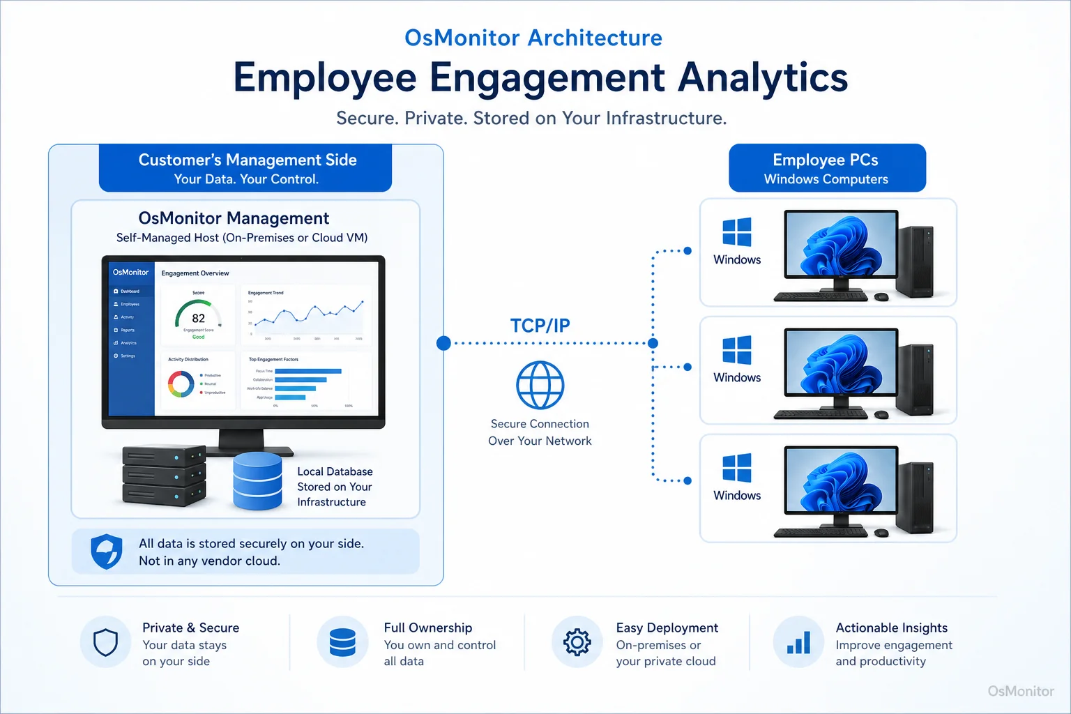 OsMonitor client server architecture for employee engagement analytics