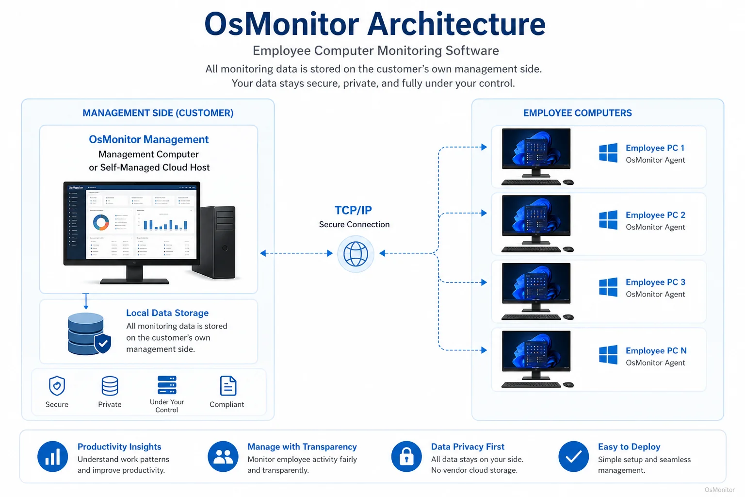 OsMonitor client server architecture for employee computer monitoring software