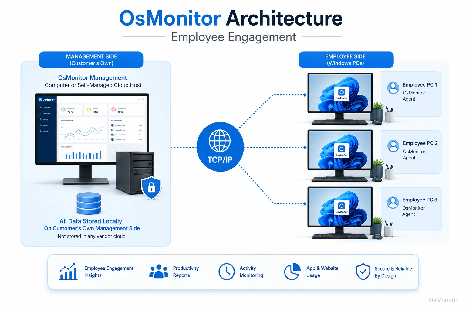 OsMonitor client server architecture for employee engagement