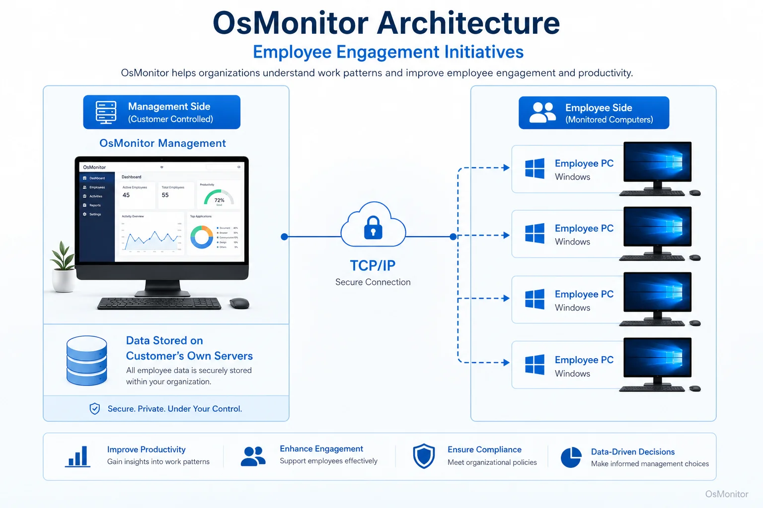 OsMonitor client server architecture for employee engagement initiatives
