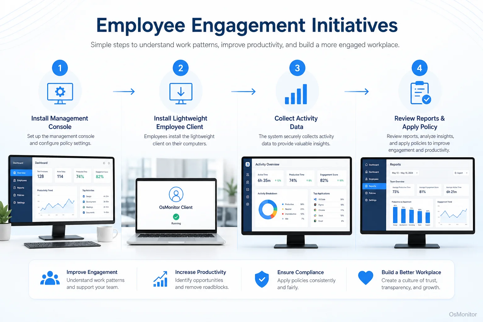 Workflow diagram for employee engagement initiatives