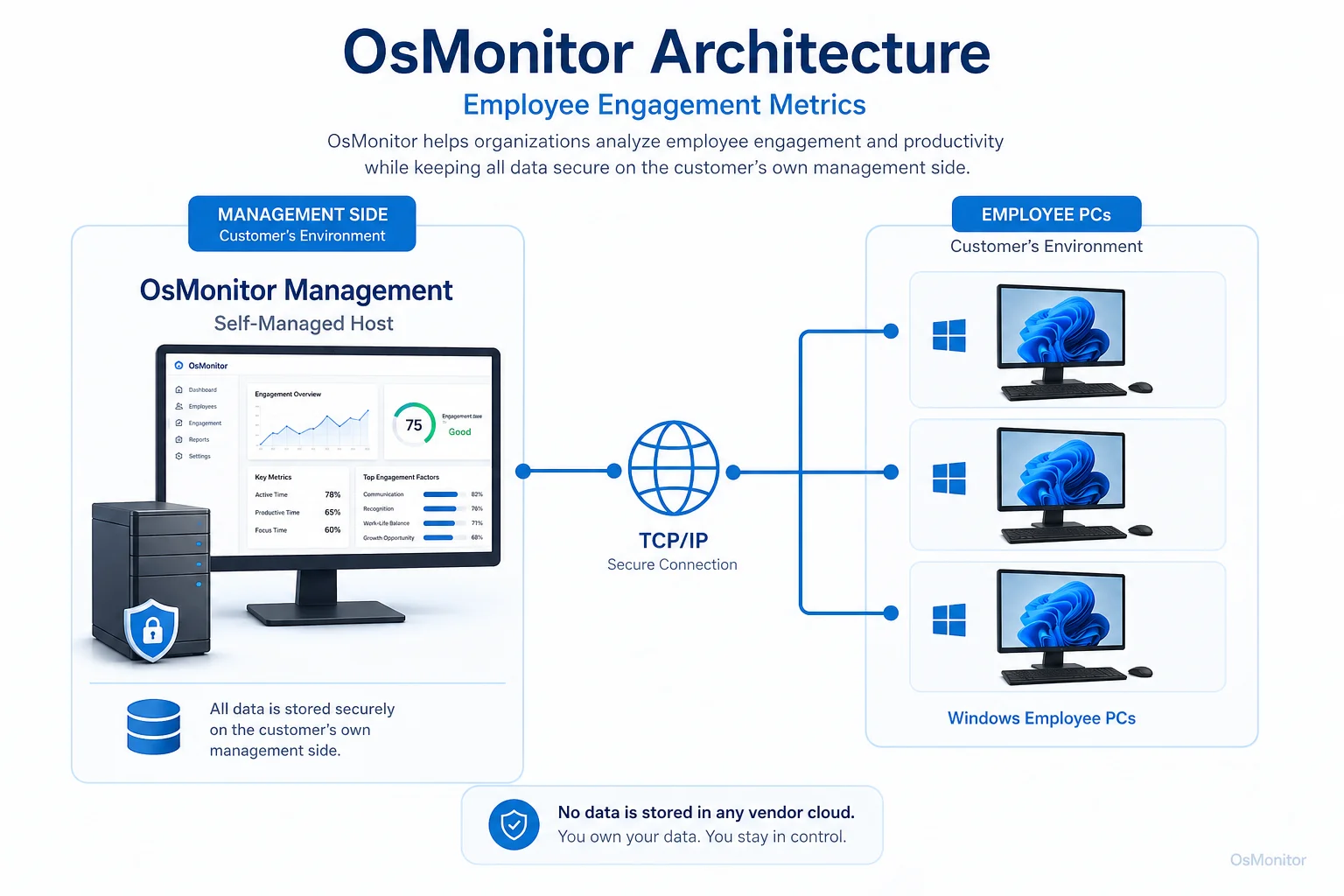 OsMonitor client server architecture for employee engagement metrics