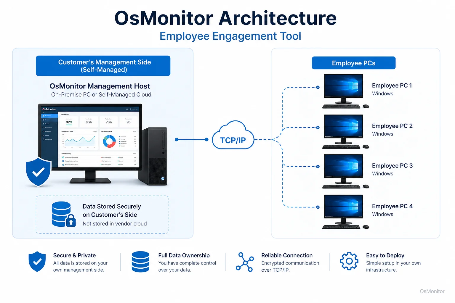 OsMonitor client server architecture for employee engagement tool