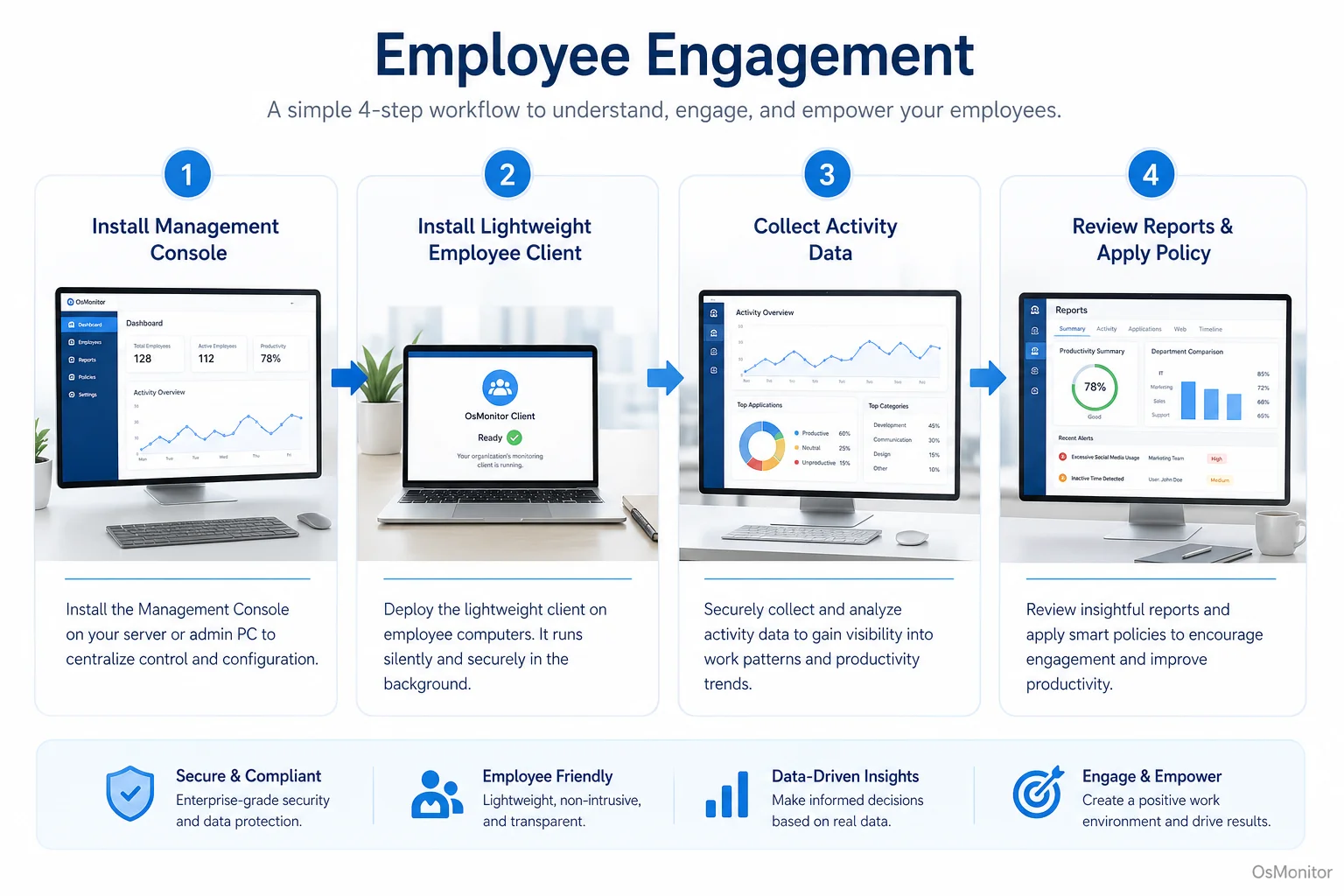 Workflow diagram for employee engagement
