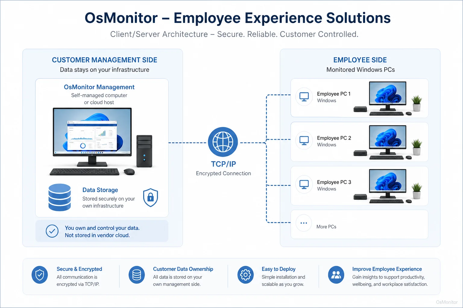 OsMonitor client server architecture for employee experience solutions
