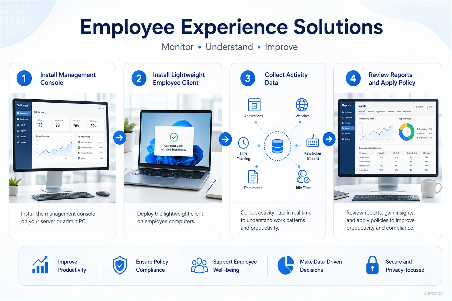 Workflow diagram for employee experience solutions