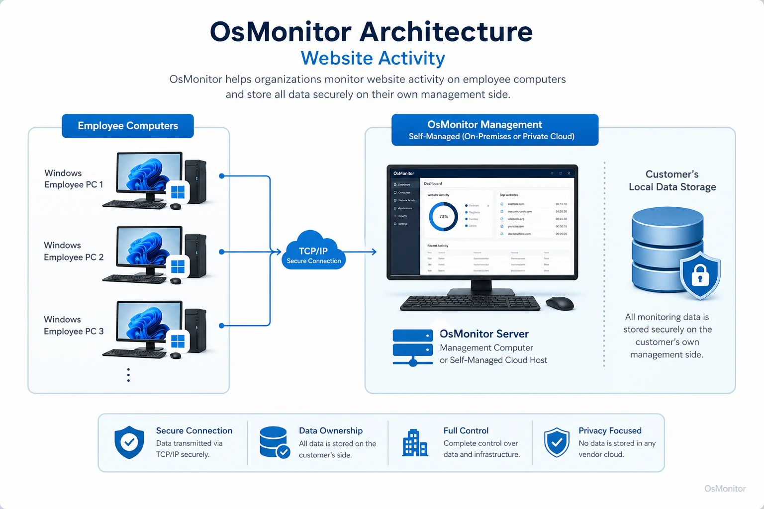 OsMonitor client server architecture for website activity