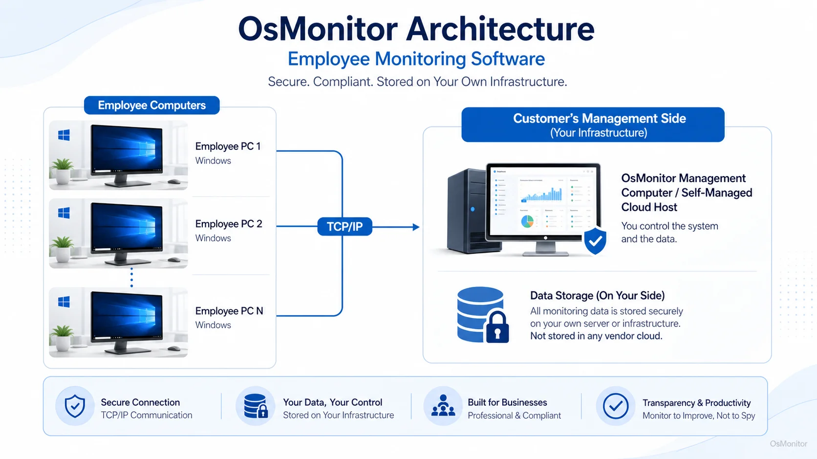 OsMonitor client server architecture for employee monitoring software
