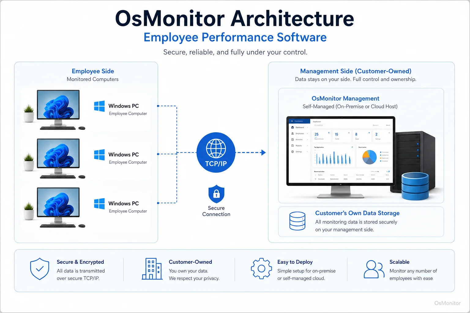 OsMonitor client server architecture for employee performance software