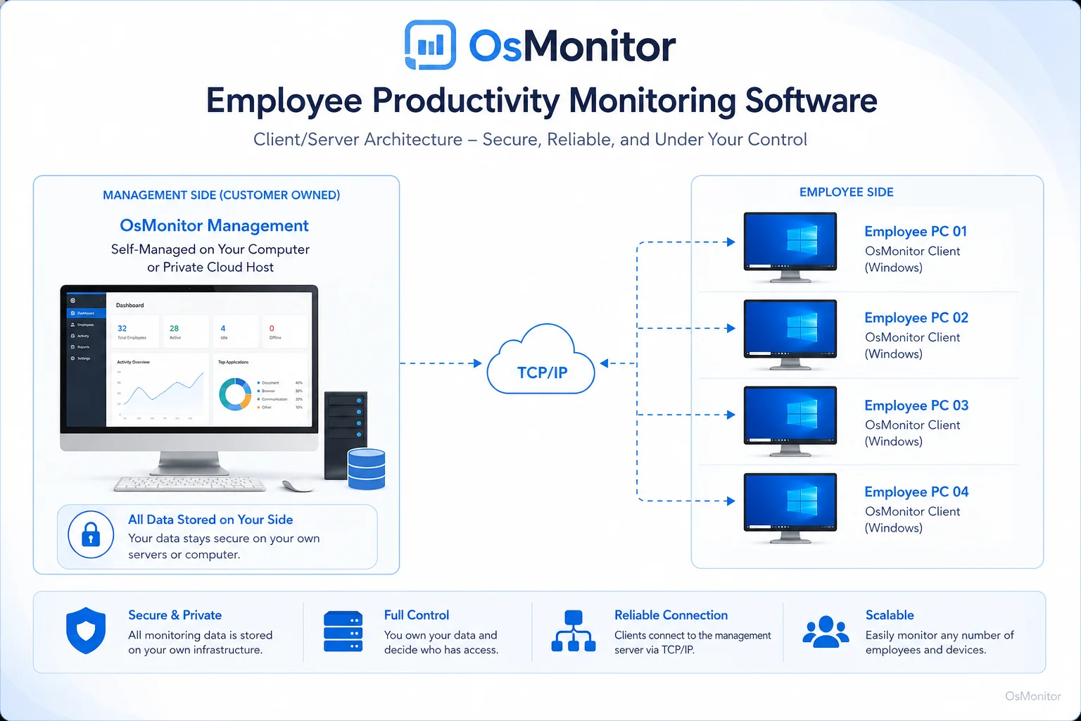 OsMonitor client server architecture for employee productivity monitoring software