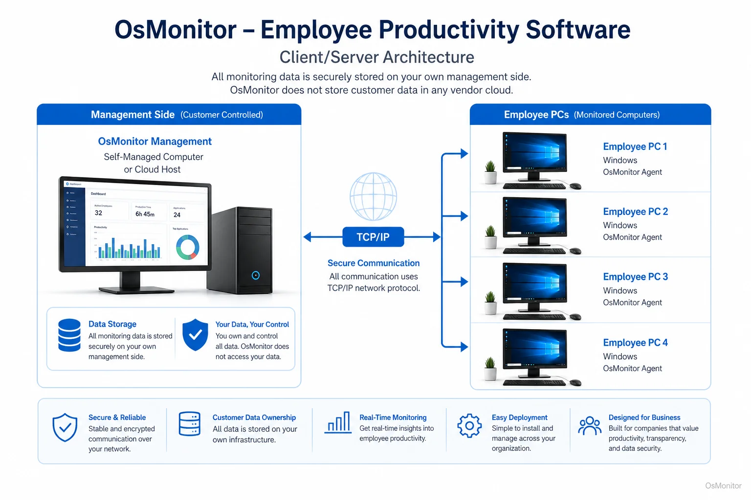 OsMonitor client server architecture for employee productivity software
