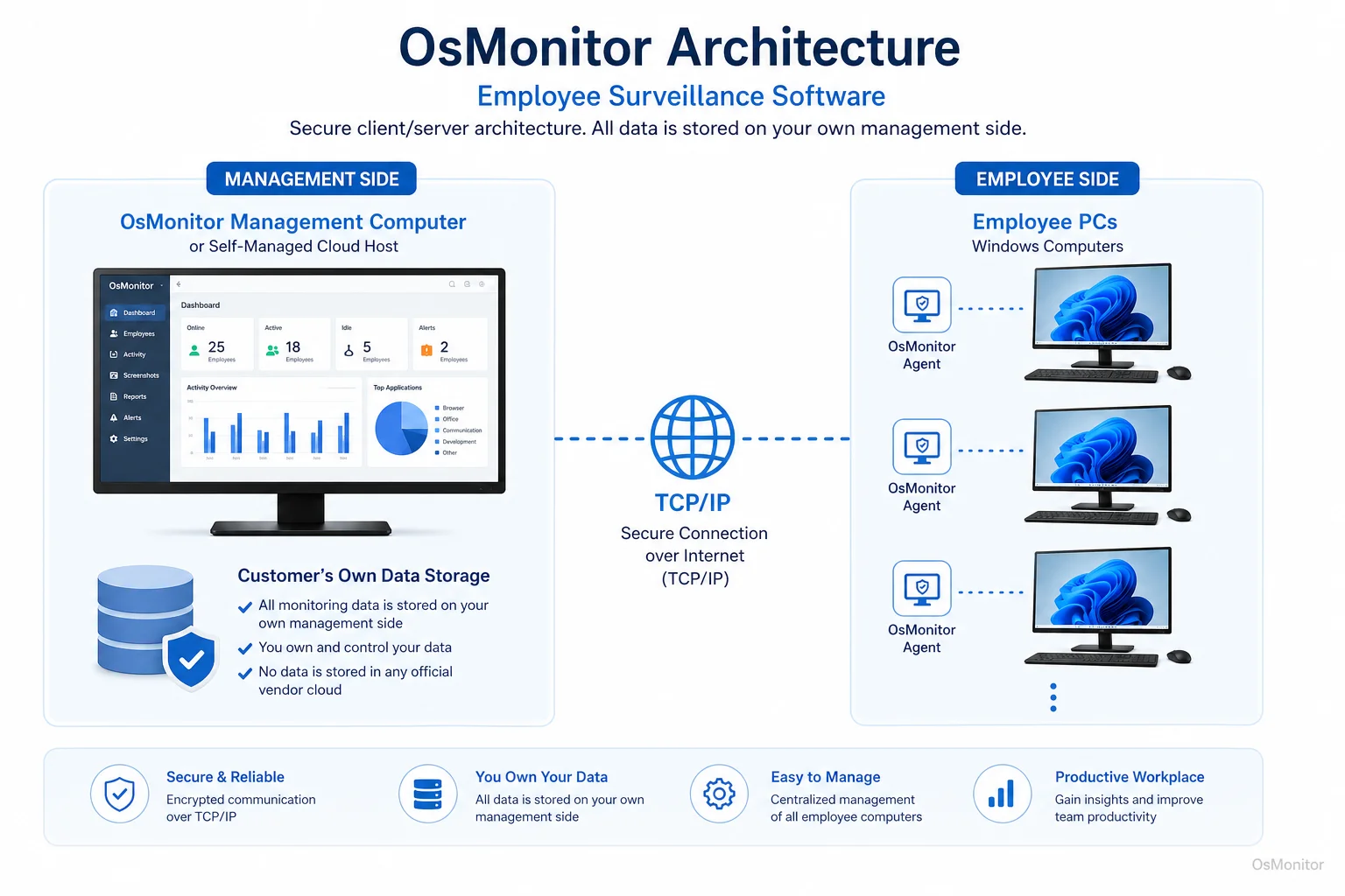 OsMonitor client server architecture for employee surveillance software