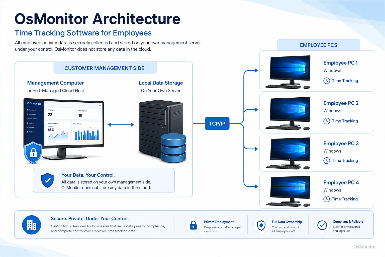 OsMonitor client server architecture for time tracking software for employees