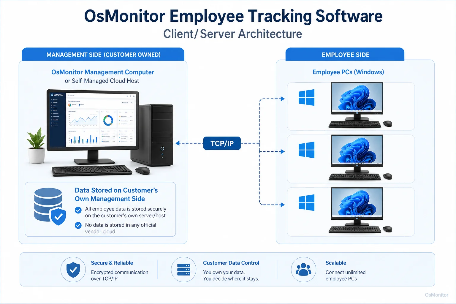 OsMonitor client server architecture for employee tracking software