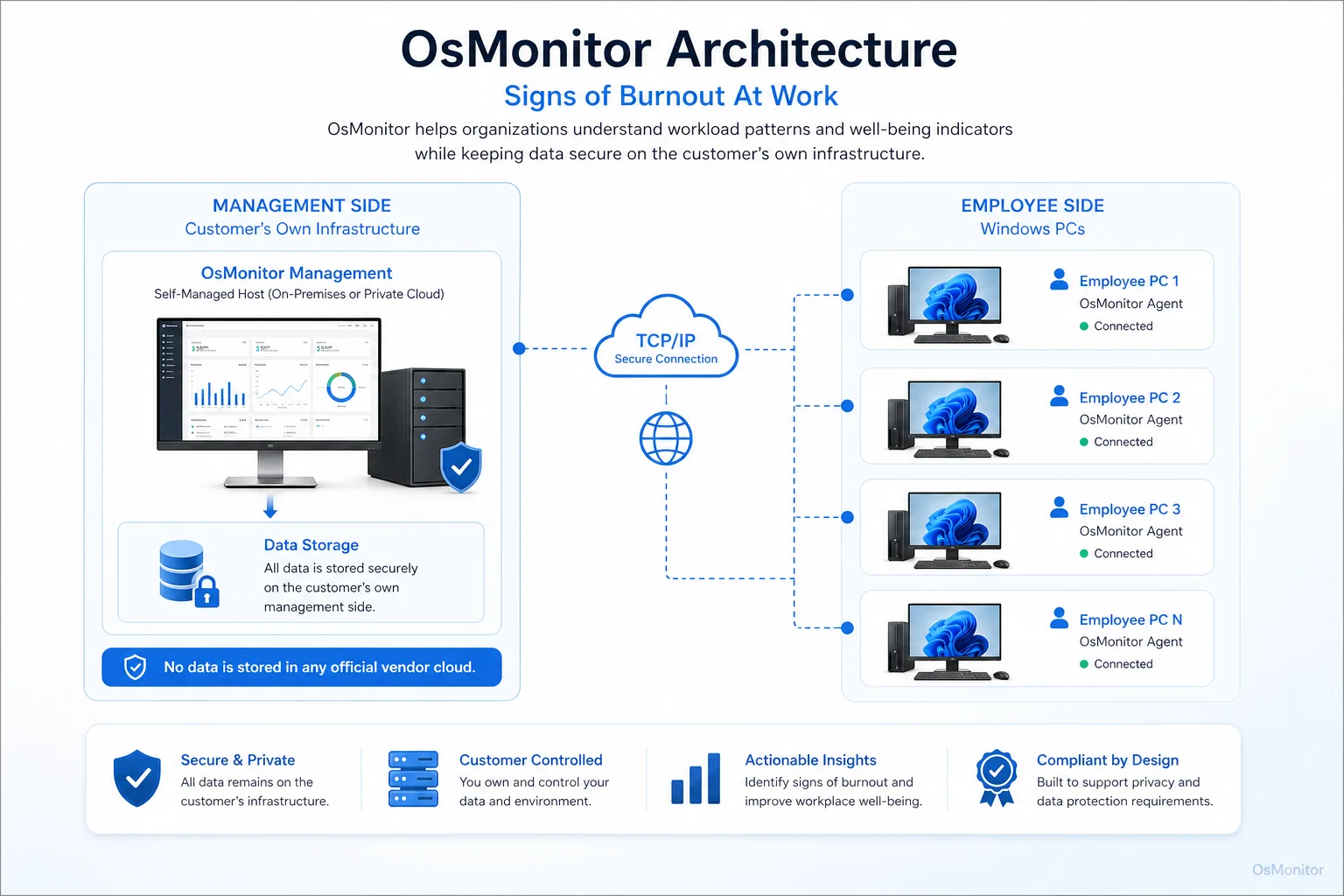 OsMonitor client server architecture for signs of burnout at work