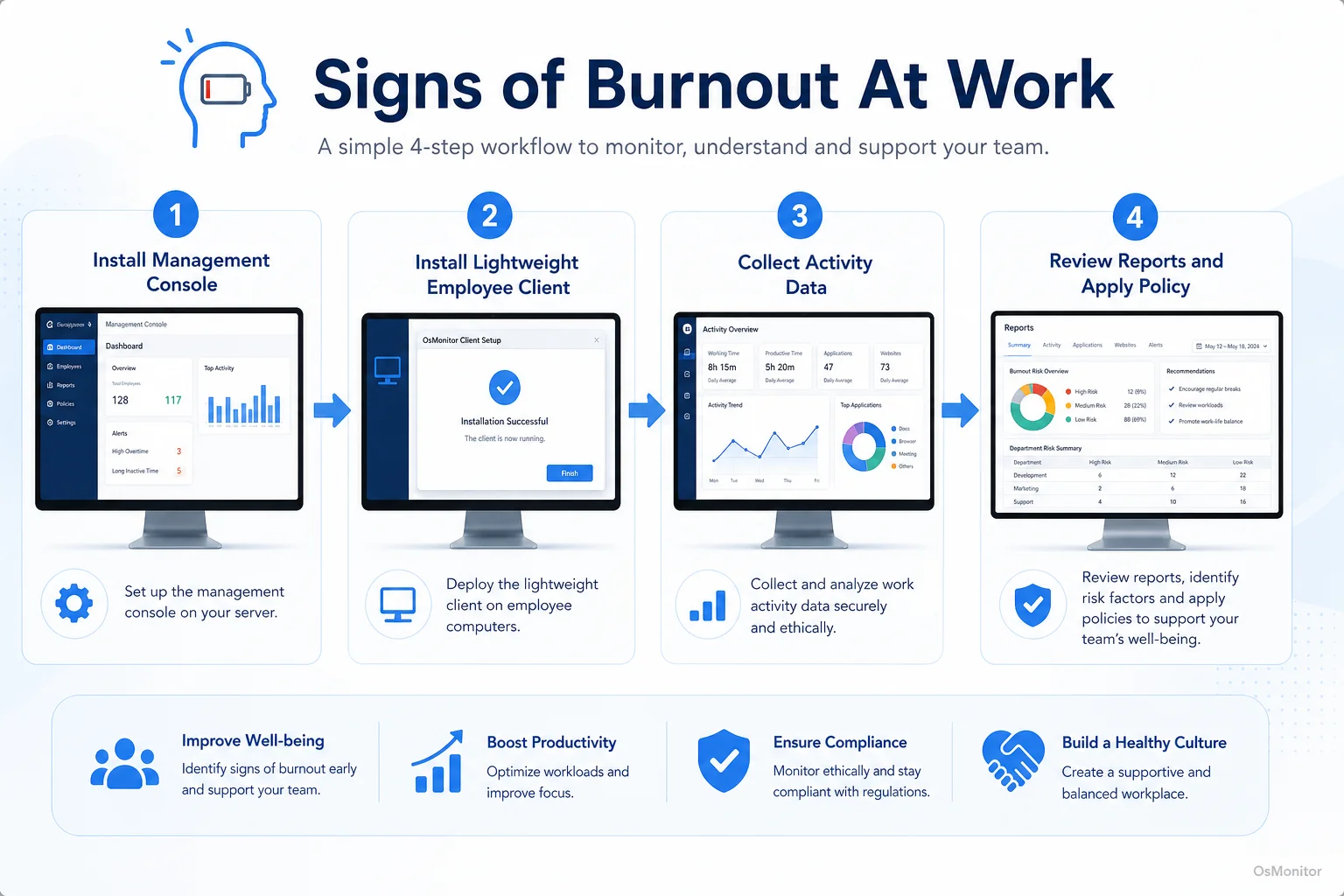 Workflow diagram for signs of burnout at work