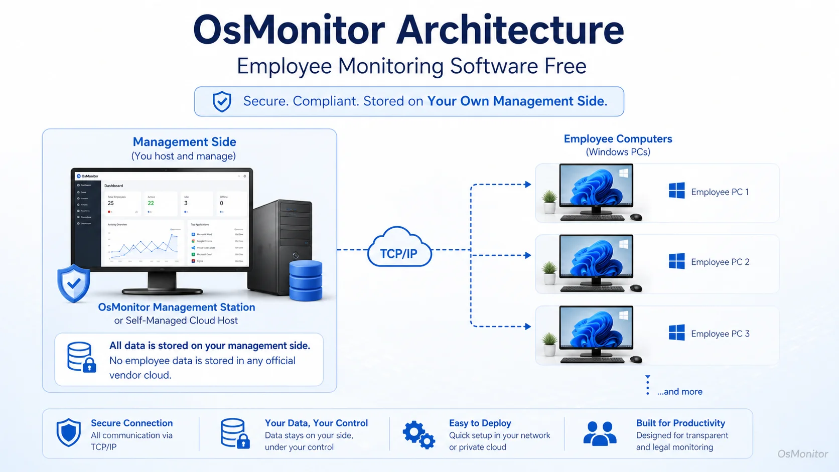 OsMonitor client server architecture for employee monitoring software free