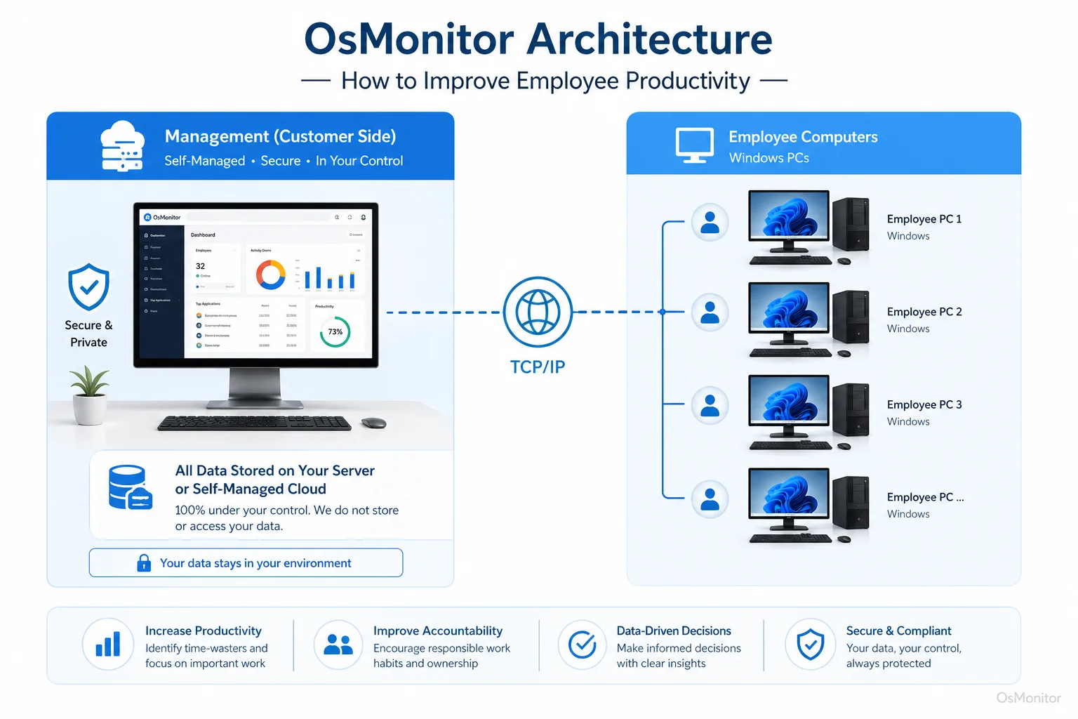 OsMonitor client server architecture for how to improve employee productivity