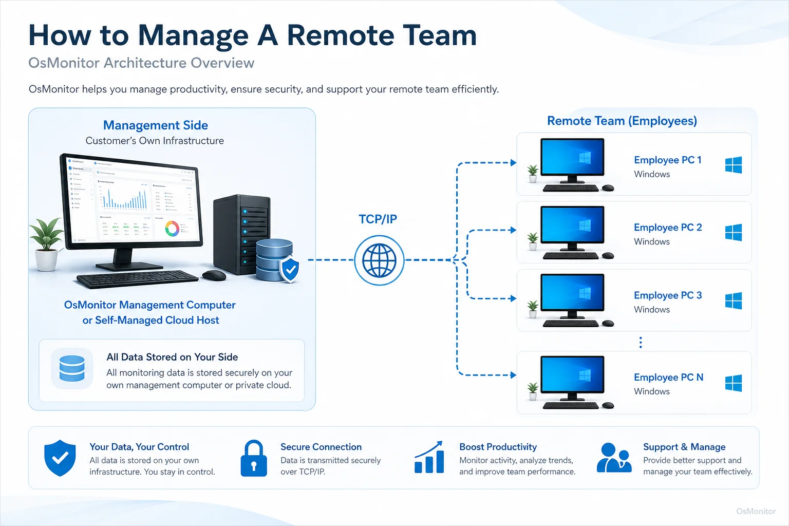 OsMonitor client server architecture for how to manage a remote team