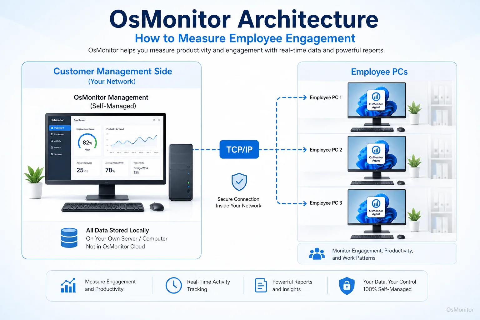 OsMonitor client server architecture for how to measure employee engagement