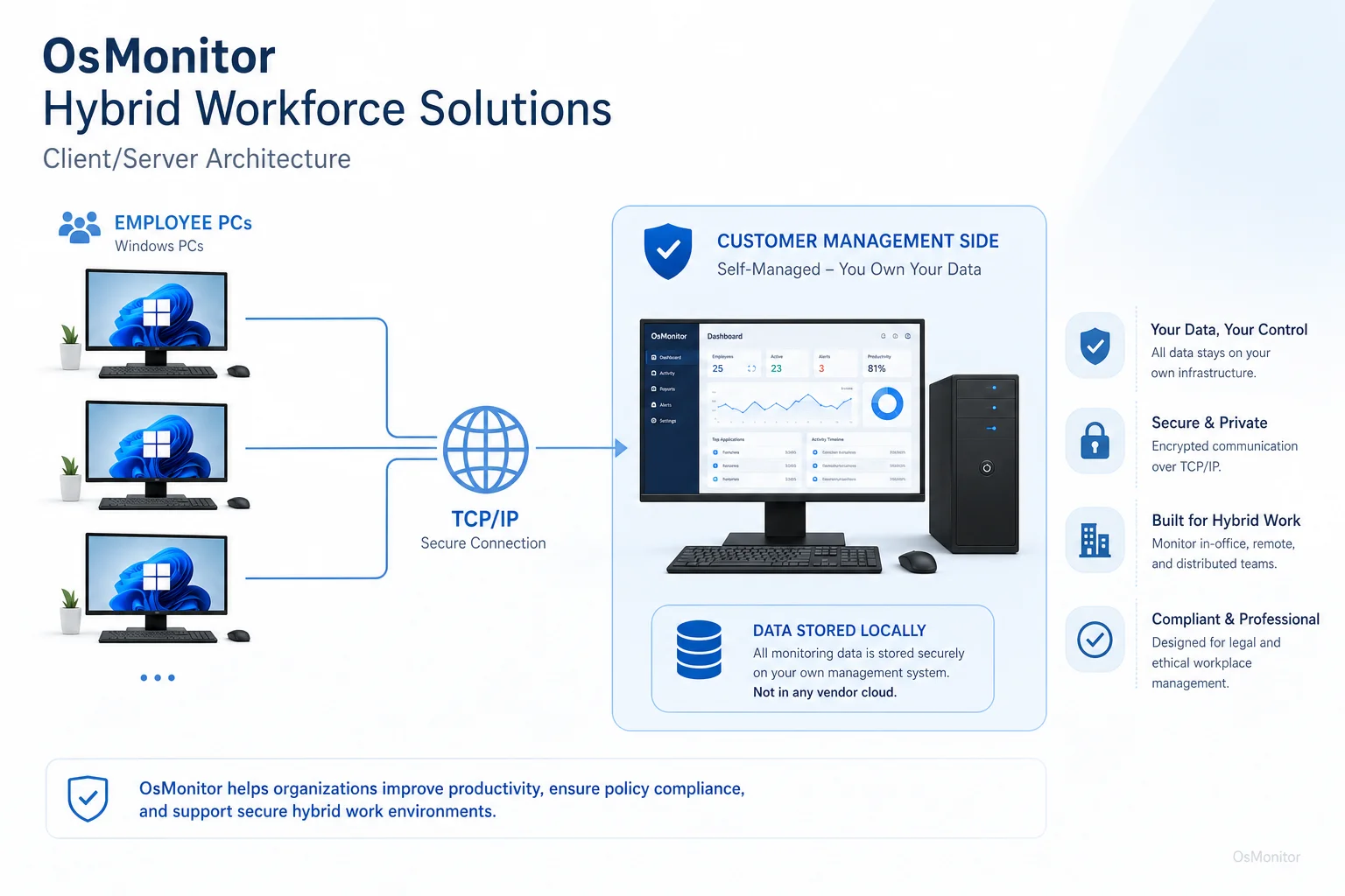 OsMonitor client server architecture for hybrid workforce solutions