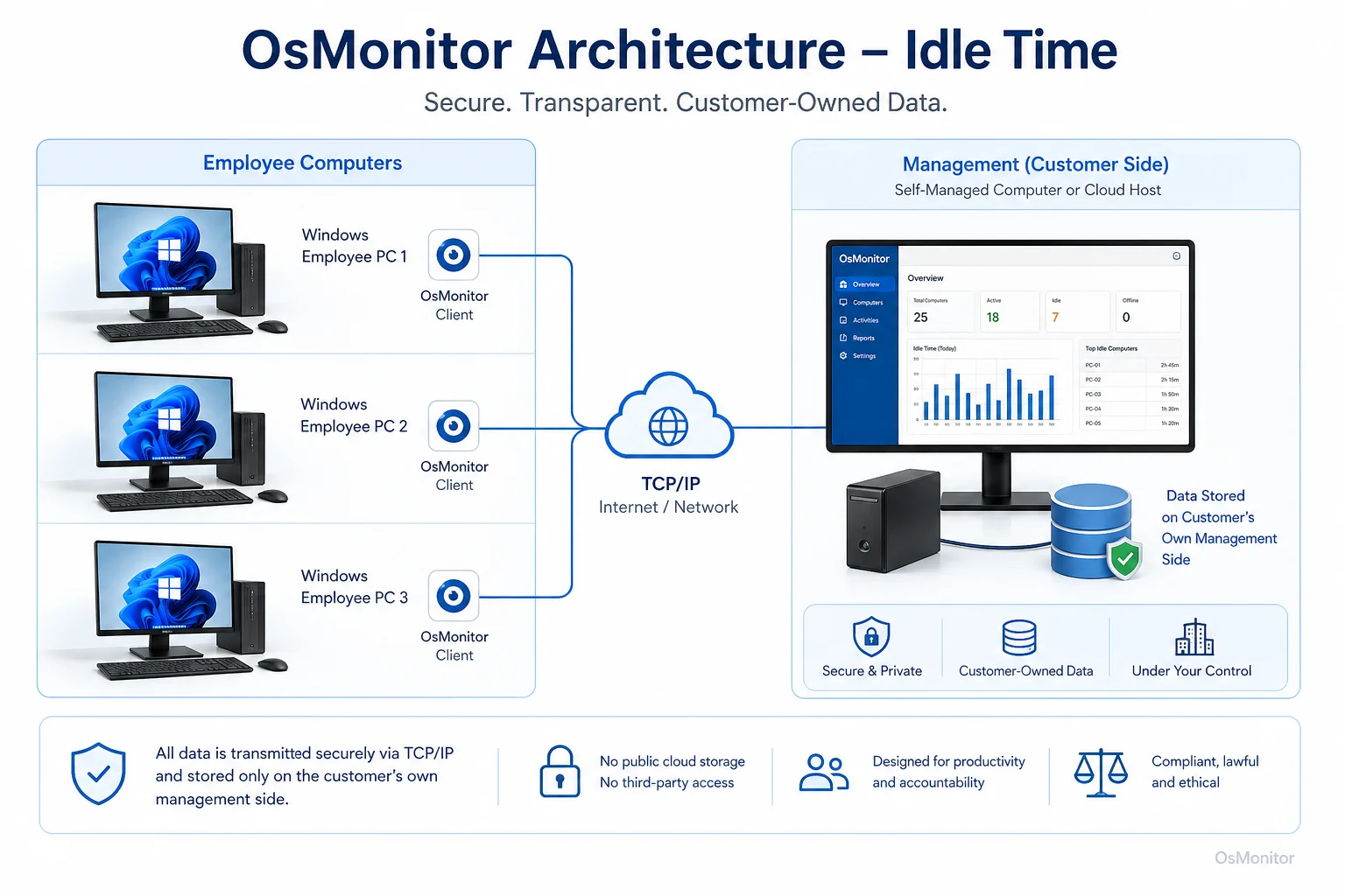 OsMonitor client server architecture for idle time