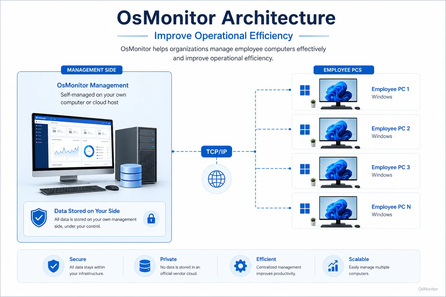 OsMonitor client server architecture for improve operational efficiency