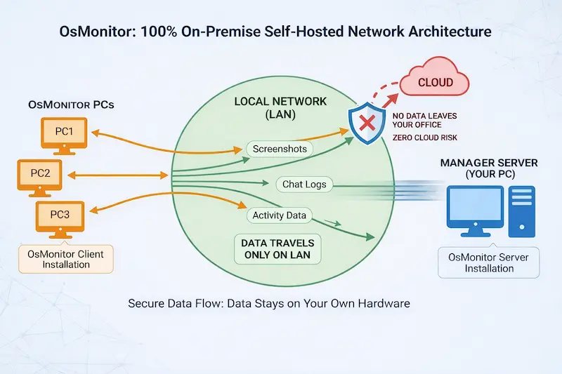 Kiến trúc mạng nội bộ của phần mềm giám sát máy tính nhân viên không lưu trữ đám mây
