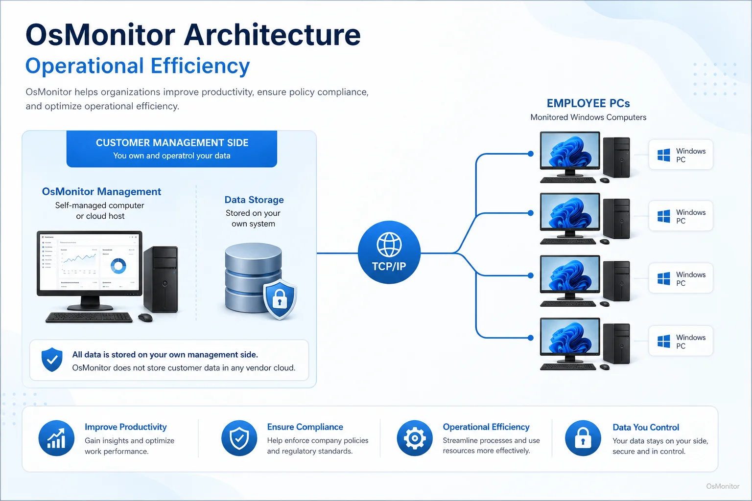OsMonitor client server architecture for operational efficiency