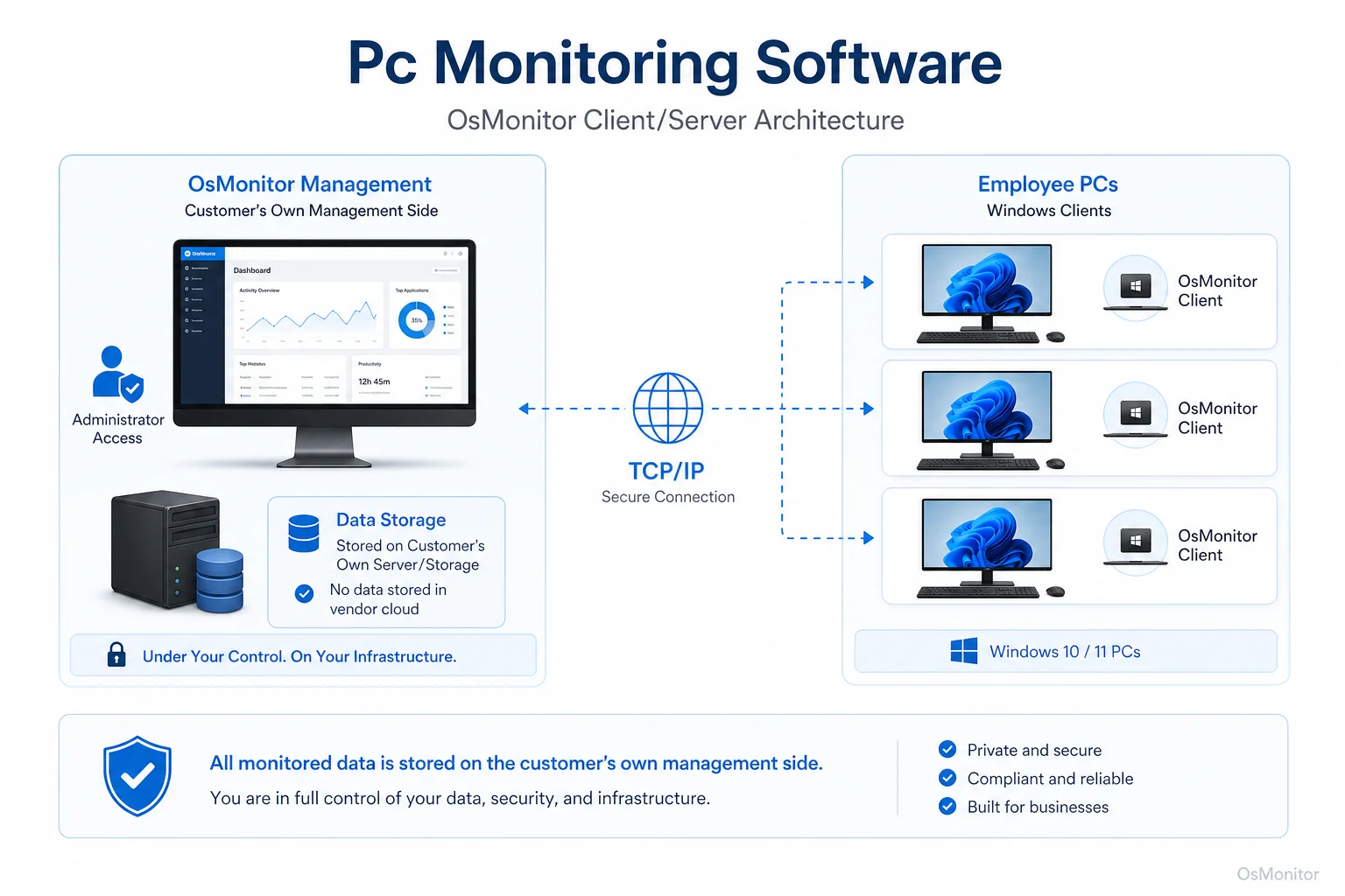 OsMonitor client server architecture for pc monitoring software